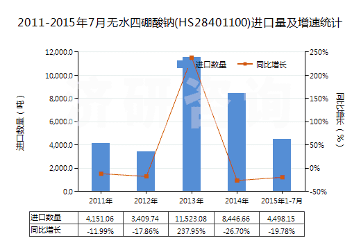 2011-2015年7月無(wú)水四硼酸鈉(HS28401100)進(jìn)口量及增速統(tǒng)計(jì)